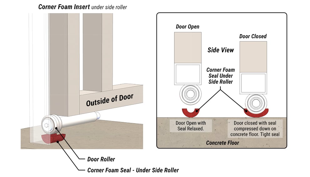 Corner Foam Seal ready Schweiss Bifold and Hydraulic Doors