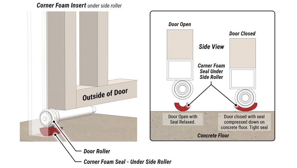 Corner Foam Seal ready Schweiss Bifold and Hydraulic Doors