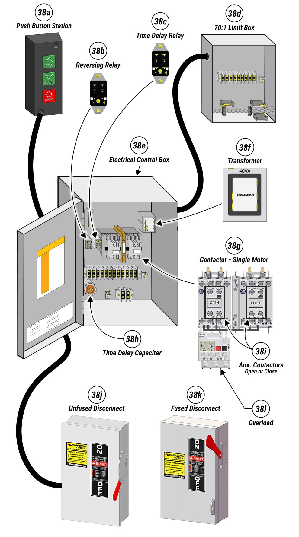 Schweiss sells many different replacement electrical parts that can be fitting replacements for electrical parts from Wilson Doors