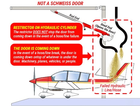 Diagram demonistrating other door manufacturers utilizing restrictors on their doors, which do not stop the door in event of a failure - shown in diagram