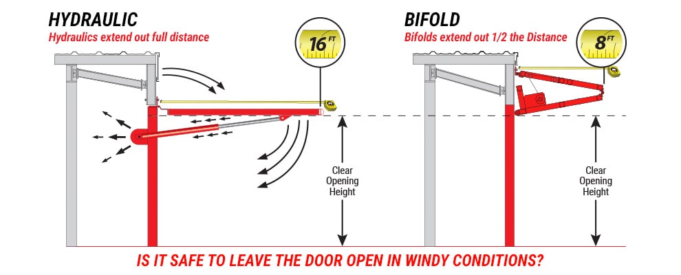 Diagram demonstrating the differences between how far hydraulic and bifold doors extend out when in the open position - hydraulic is full distance, bifold is half