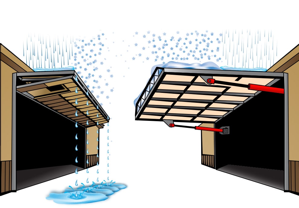 Diagram of bifold and hydraulic door slopes demonstrating how precipitation reacts to both - runs off of bifolds, stays on top of hydraulics