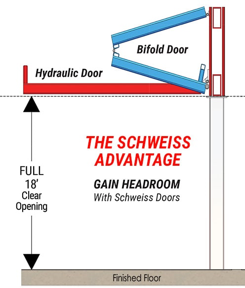 Schweiss bifold and hydraulic doors lose no headroom
