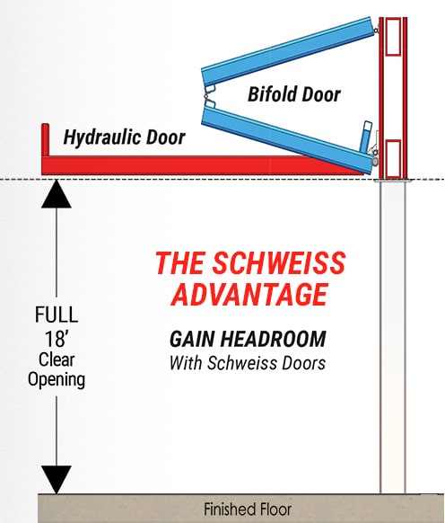 Schweiss bifold and hydraulic doors lose no headroom
