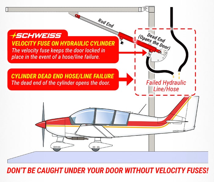 Schweiss velocity fuses stops the hydraulic door in the event of a hose or line failure - only from Schweiss!