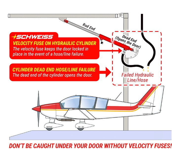 Schweiss velocity fuses stop the hydraulic door in the event of a hose or line failure - only from Schweiss!