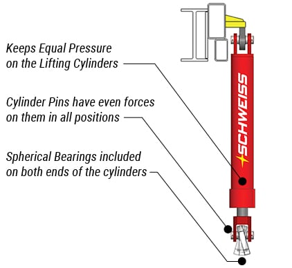 Cylinders are straighter and Schweiss bearings allow for flexing