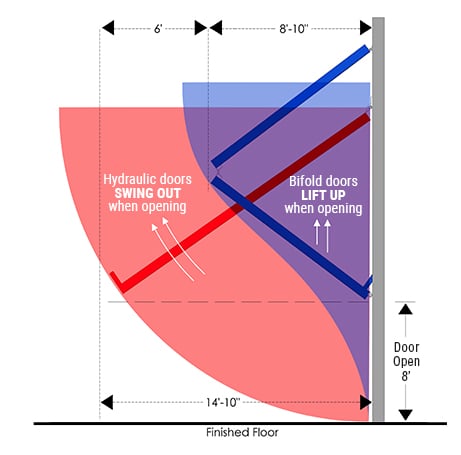 Hydraulic vs. Bifold - door travel comparison