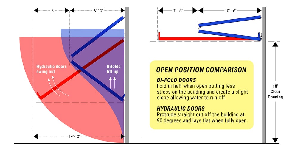 Door Travel Comparisons of bifold and hydraulic