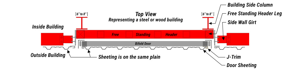 Top view diagram of a Schweiss freestanding header layout when recessed mounted, meaning the sheeting is on the same plain