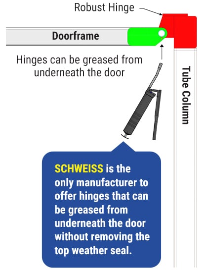 Schweiss hydraulic door hinge are easily greasable