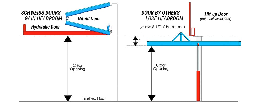Graphic showing Schweiss doors gain headroom compared with doors that lose headroom