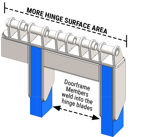 More Hinge Surface Area on Schweiss Hinges