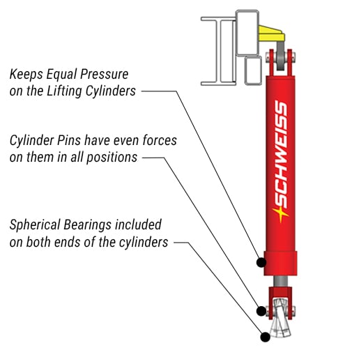 Schweiss Cylinders with Spherical Bearings