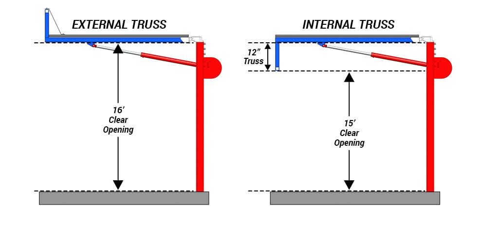 Diagram showing differences between internal and external trusses, including an extra foot of clear opening for external trusses