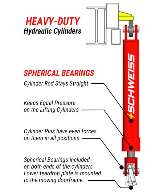 Schweiss heavy duty hydraulic cylinders have spherical bearings that keep equal pressure, stay straight, and have even forces in all positions