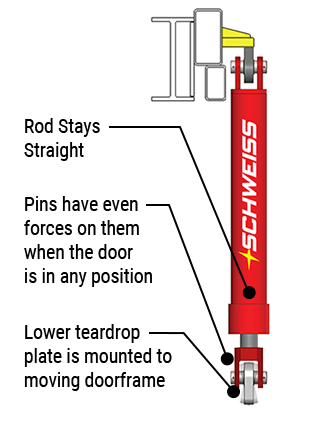 Cylinders with spherical Bearings supports door