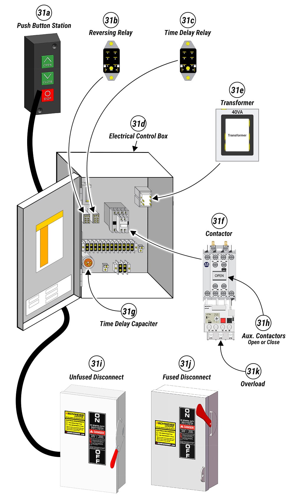Fuse Control Box and Push Button Station for Schweiss Hand operated Door Systems