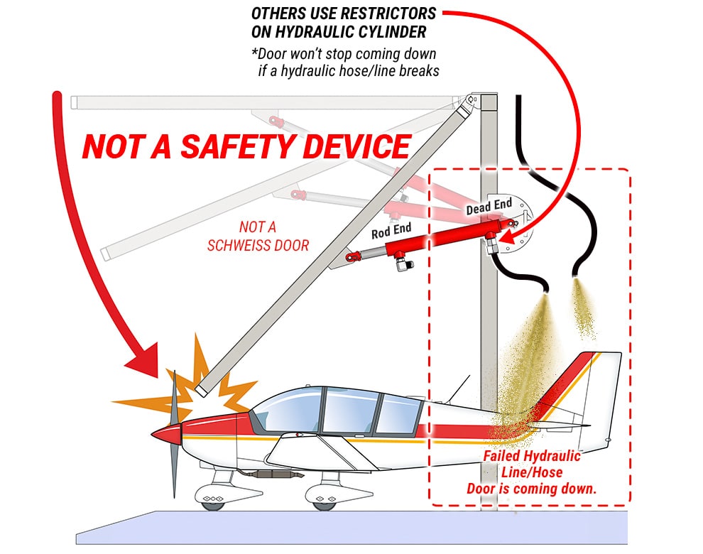 Diagram demonstrating how hydraulic restrictors won't stop a door from coming down in the event of a hydraulic hose failure - not Schweiss!