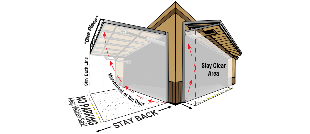 No parking zone example between bifold and hydraulic doors - open up or out