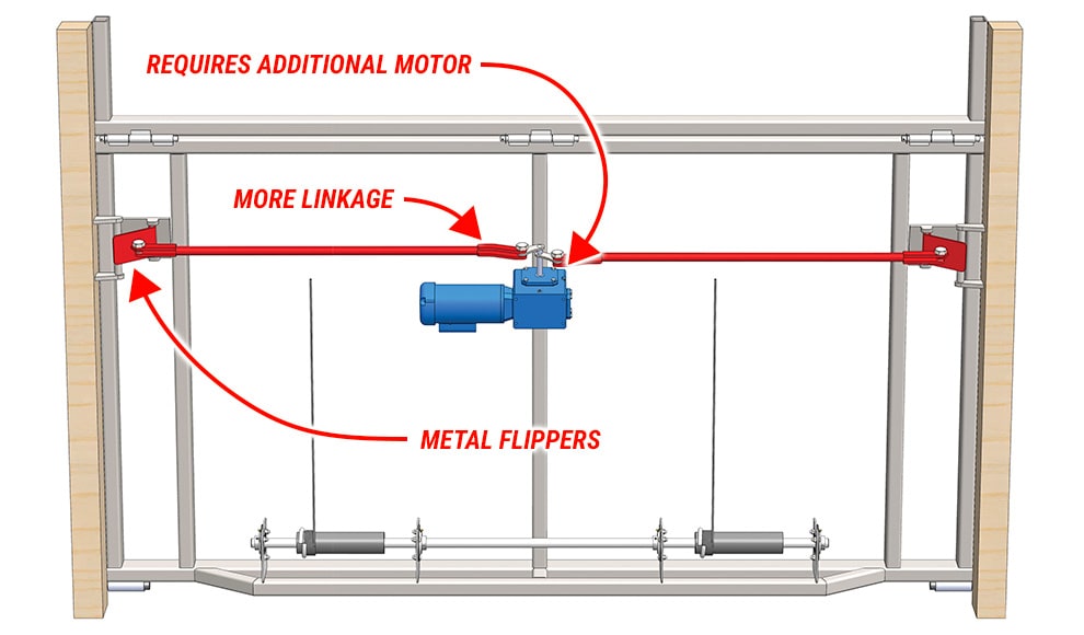 Diagram of outdated motorized latches that require more linkage and additional motors - not Schweiss!
