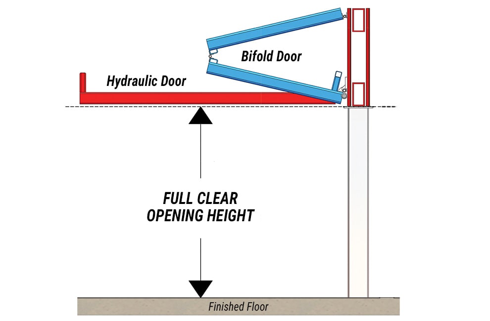 Diagram demonstrating how Schweiss bifold and hydraulic doors gain headroom and achieve full clear opening height!