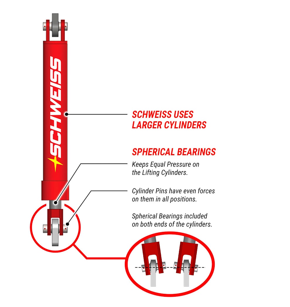 Schweiss hydraulic cylinders are larger and feature spherical bearings!