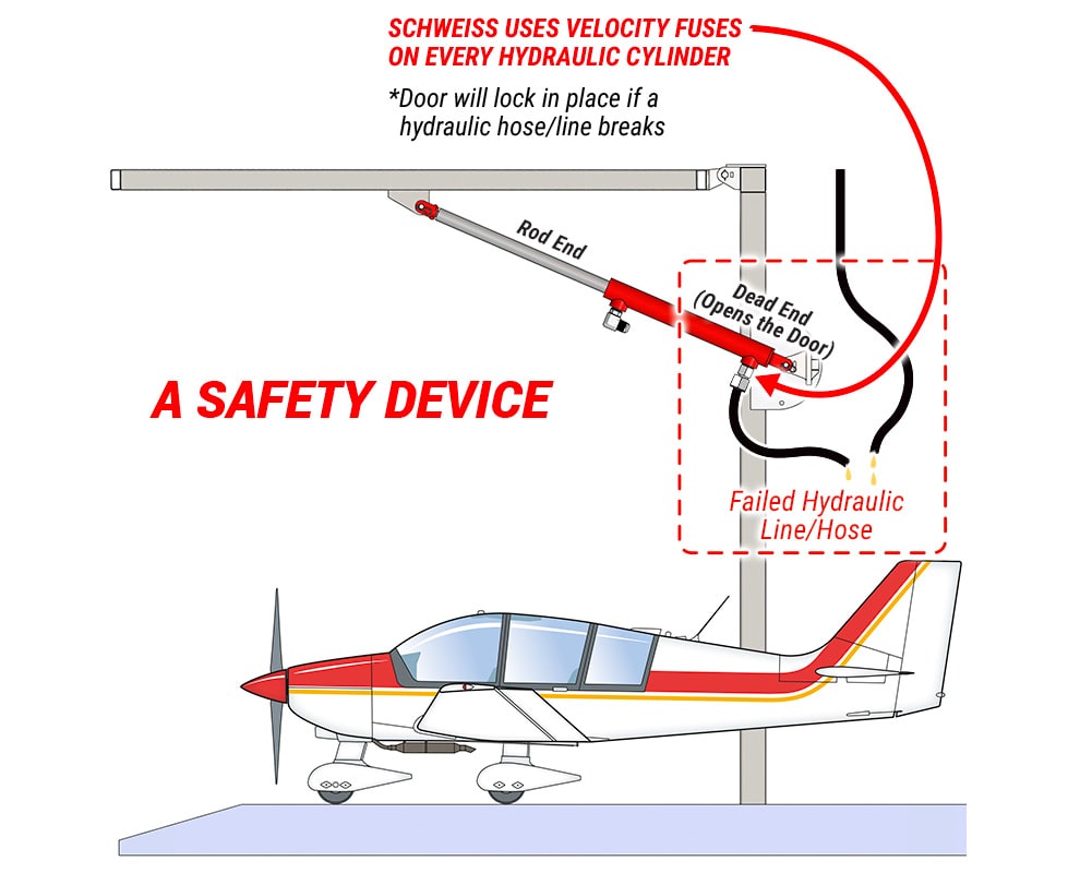 Diagram demonstrating how Schweiss velocity fuses lock the door in place in event of a hydraulic hose failure!