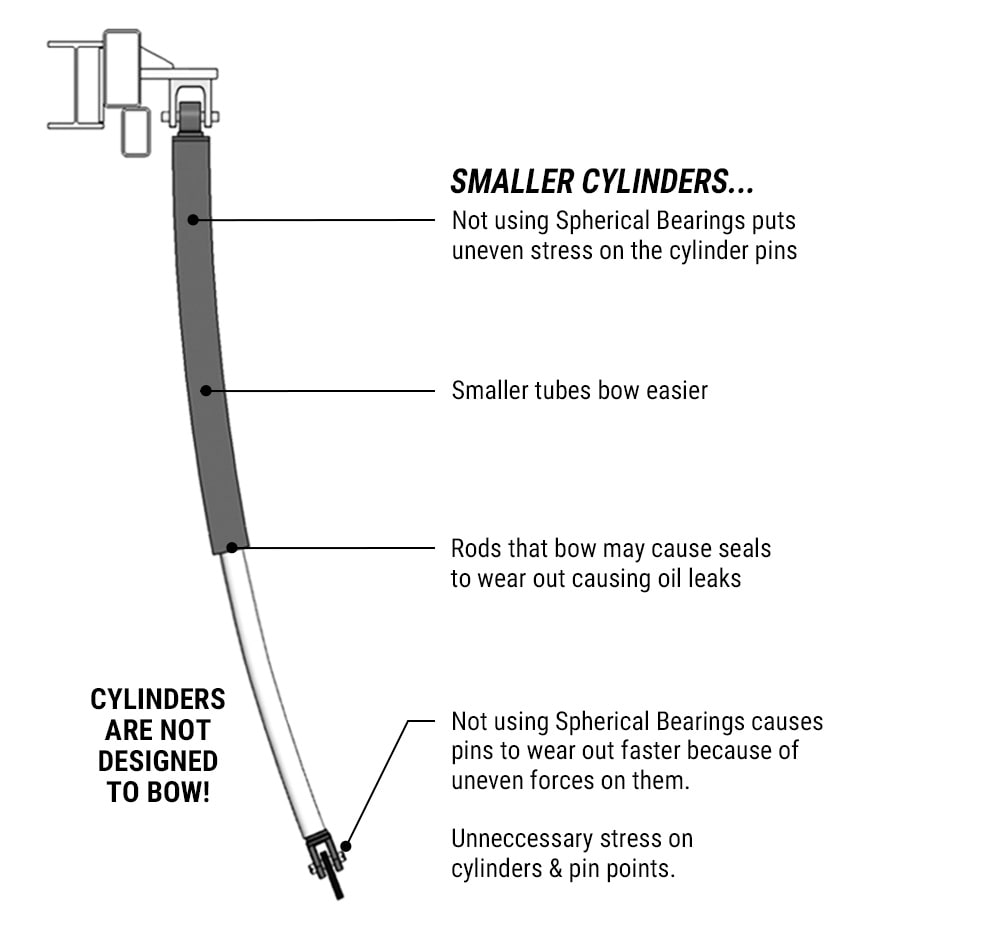 Diagram of smaller hydraulic cylinders without spherical bearings causing uneven stress, bowing, and faster wear - not Schweiss!