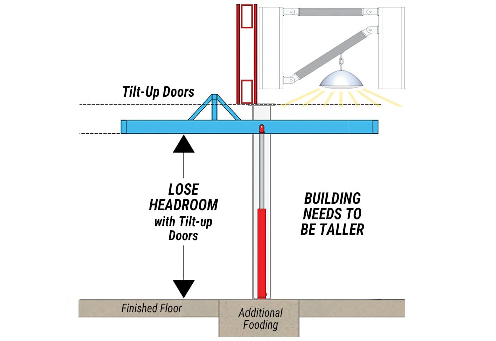 Diagram demonstrating how tilt-up doors lose headroom, requiring a taller building - not Schweiss bifold and hydraulic doors!