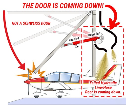 Diagram demonstating what happens when a hydraulic hose or line fails on hydraulic door that uses restrictors instead of Schweiss velocity fuses - the door is coming down!