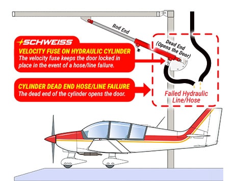 Schweiss uses velocity fuses on their cylinders, which are designed to lock the door in place in the event of a failure for the best safety - shown in diagram