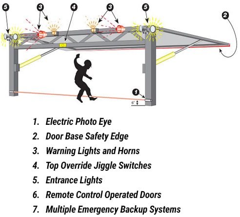 Diagram of multiple kinds of upgrades available with Schweiss hydraulic doors, including electric photo eye sensors, safety edges, warning lights and horns, lights, jiggle wtiches, etc.