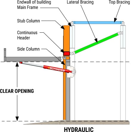 Extra bracing adds strength to Schweiss hydraulic door