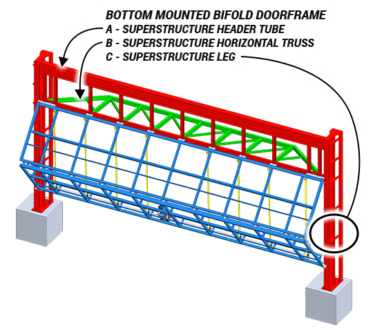 Diagram of Tri-Pod bifold door bottom-mounted self-supporting subframe