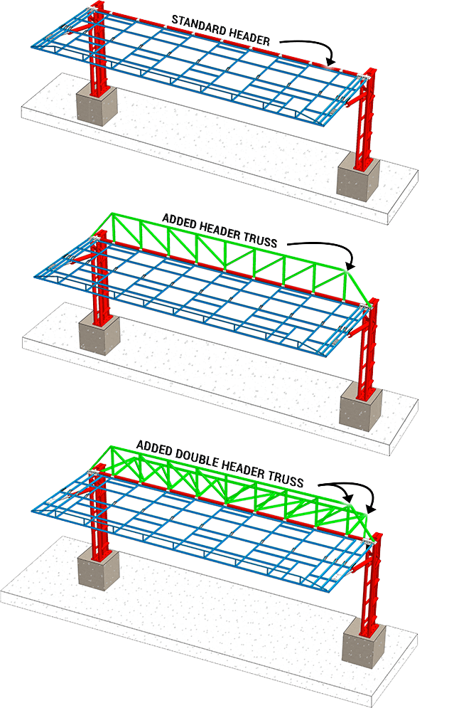 The Added Double Header Truss, The Standard Header and Added Header Truss Design Designed by Schweiss
