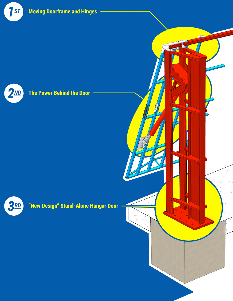 Moving Doorframe and Hinges . . .The Power Behind the Door . . . Three Components- 1st - Moving Doorframe and Hinges . . .     2nd-The Power Behind the Door . . .      3rd-'New Design' Stand-Alone Hangar Door'New Design' Stand-Alone Hangar Door