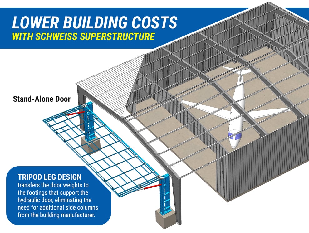 Lower Building Costs with Schweiss Superstructures . . . Stand-Alone Door . . . TriPod Leg Design