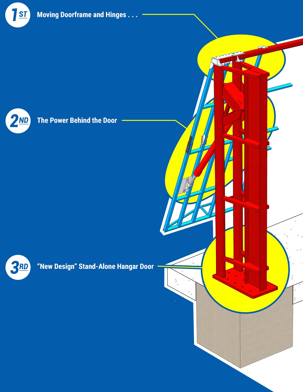 Moving Doorframe and Hinges . . .The Power Behind the Door . . . Three Components- 1st - Moving Doorframe and Hinges . . .     2nd-The Power Behind the Door . . .      3rd-'New Design' Stand-Alone Hangar Door'New Design' Stand-Alone Hangar Door