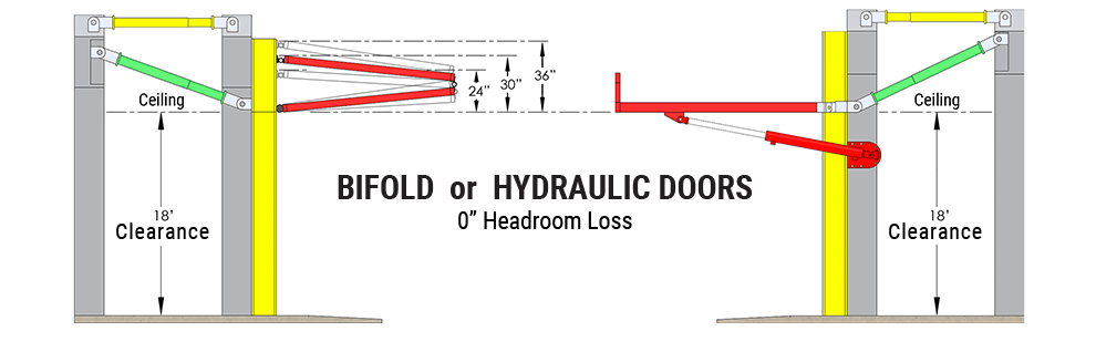 Schweiss bifold or Hydraulic doors lose no headroom