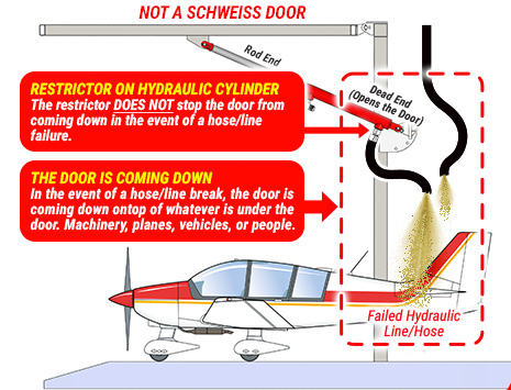 Diagram demonstrating other door manufacturers utilizing restrictors on their doors, which do not stop the door in event of a failure - shown in diagram