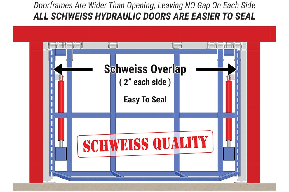 Schweiss hydraulic doors are weathertight vs. Tilt up doors sealing