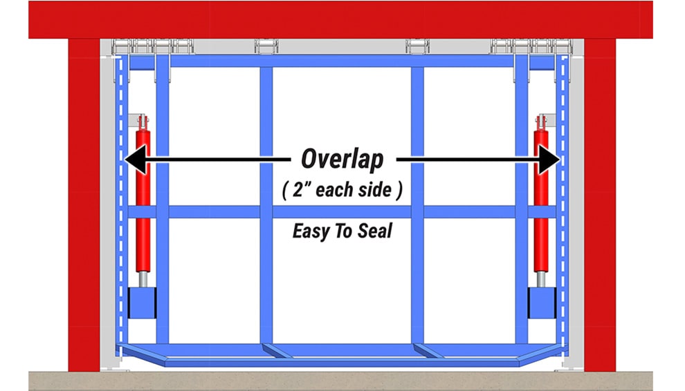 Schweiss hydraulic doors are weathertight and easier to seal vs. Tilt up doors sealing