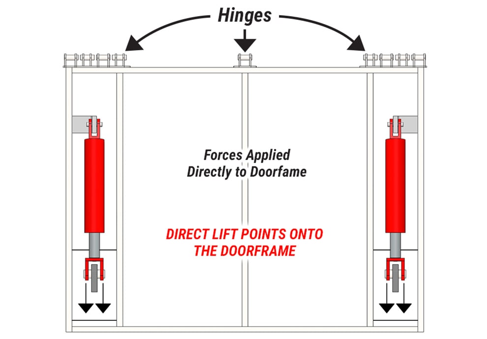 Schweiss hydraulic door cylinders give even more stability to the doorframe 