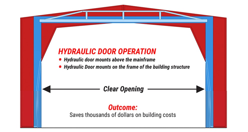 Schweiss Hydraulic Doors have less restrictions than tilt up doors