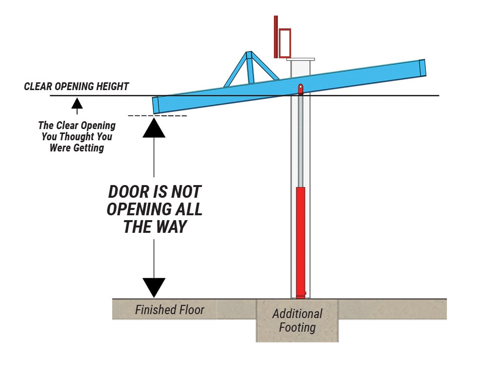 Diagram demonstrating a door sagging down, no longer allowing a clear opening