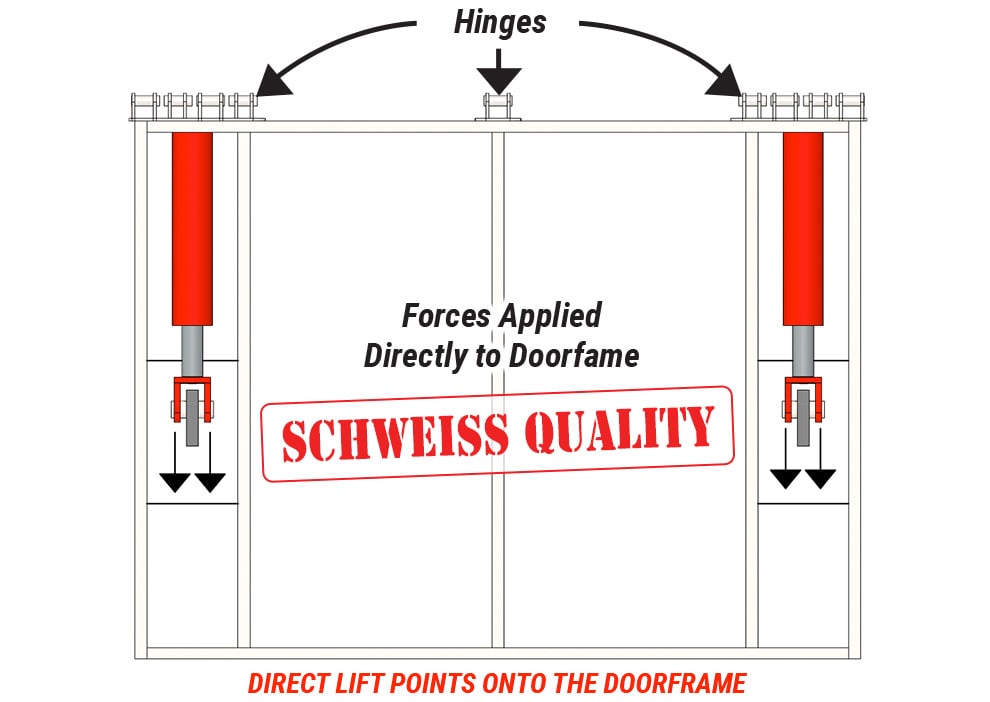 Schweiss hydraulic door cylinders give even more stability to the doorframe 