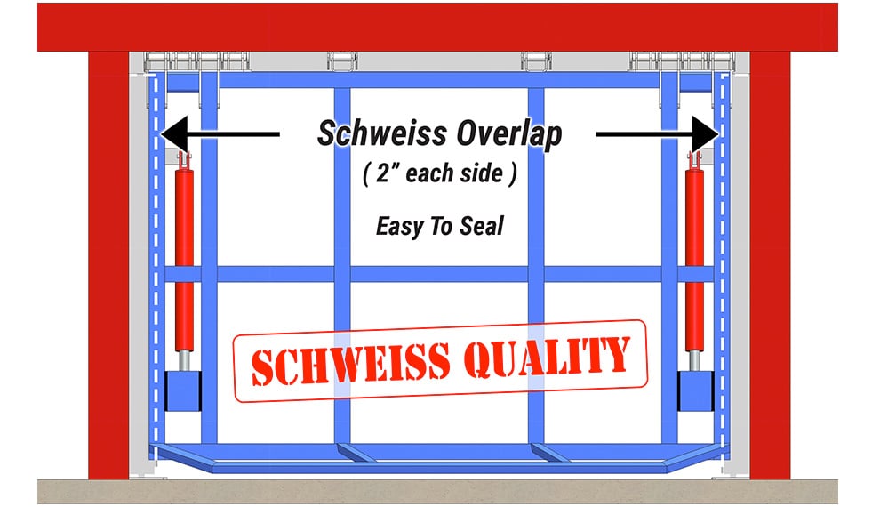 Schweiss hydraulic doors are weathertight vs. Tilt up doors sealing