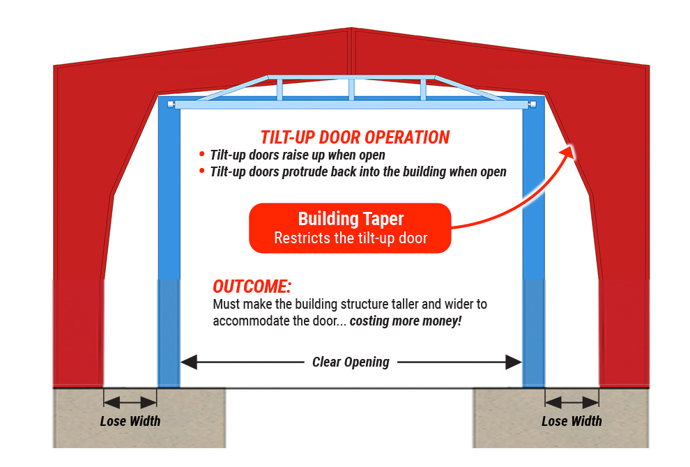 Tilt-Up Door restricted by building taper.
