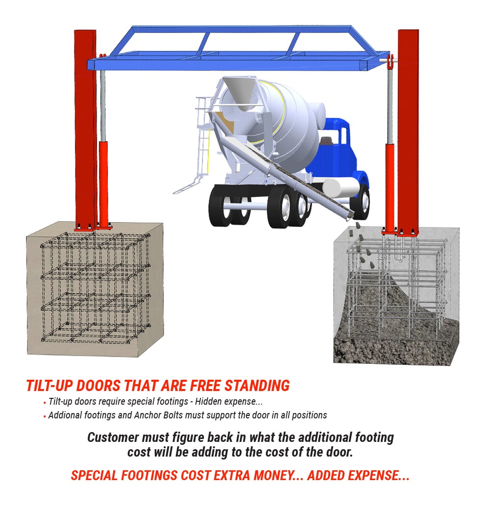 Self-supporting tilt up doors require special footers . . . $$$$ 